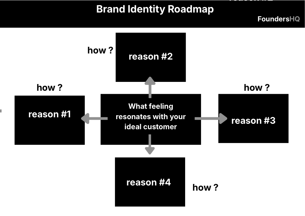 Preview of the Brand Identity Roadmap